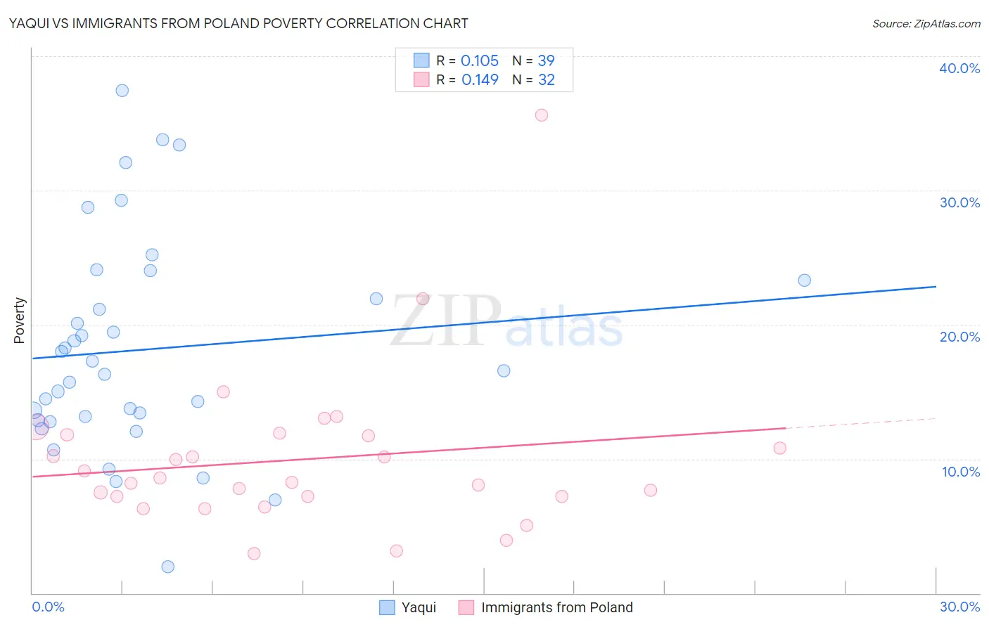 Yaqui vs Immigrants from Poland Poverty