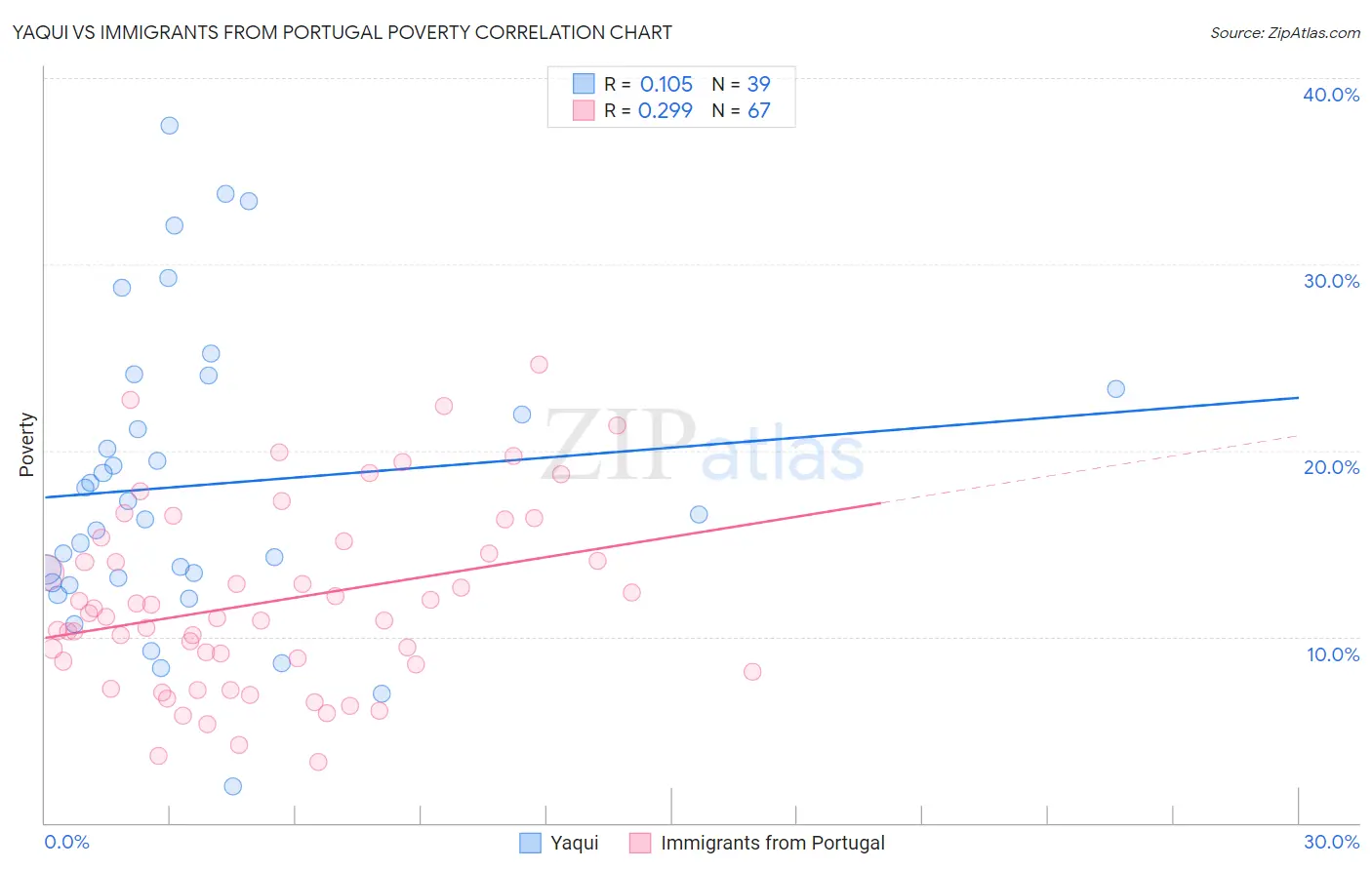 Yaqui vs Immigrants from Portugal Poverty