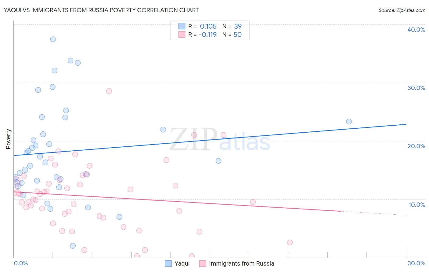 Yaqui vs Immigrants from Russia Poverty