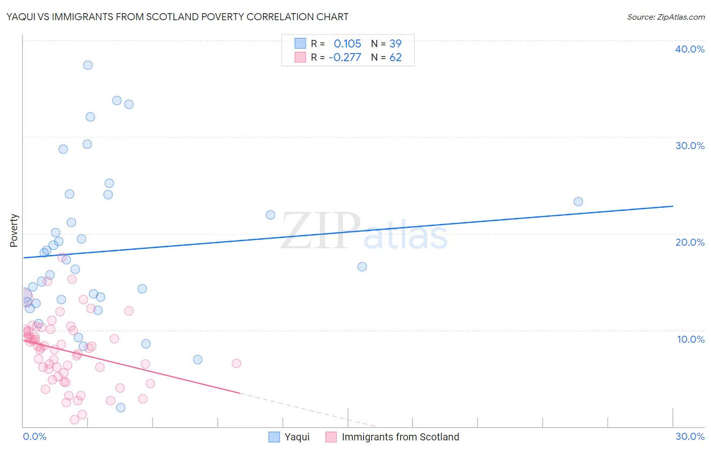Yaqui vs Immigrants from Scotland Poverty