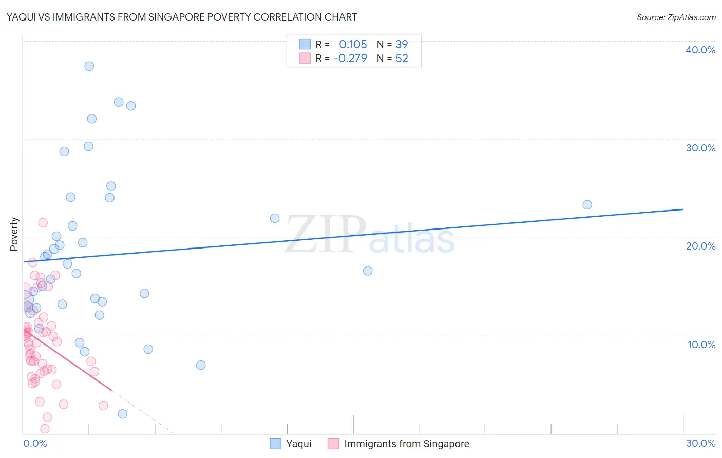 Yaqui vs Immigrants from Singapore Poverty