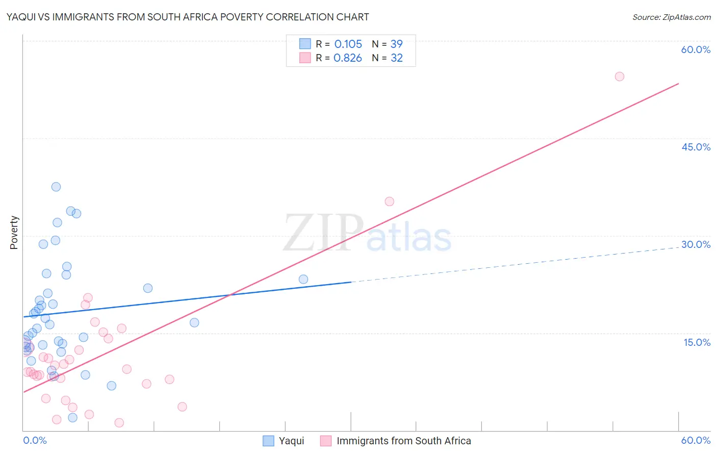 Yaqui vs Immigrants from South Africa Poverty
