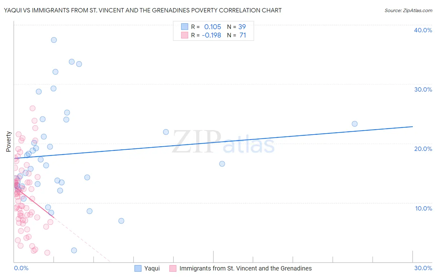Yaqui vs Immigrants from St. Vincent and the Grenadines Poverty