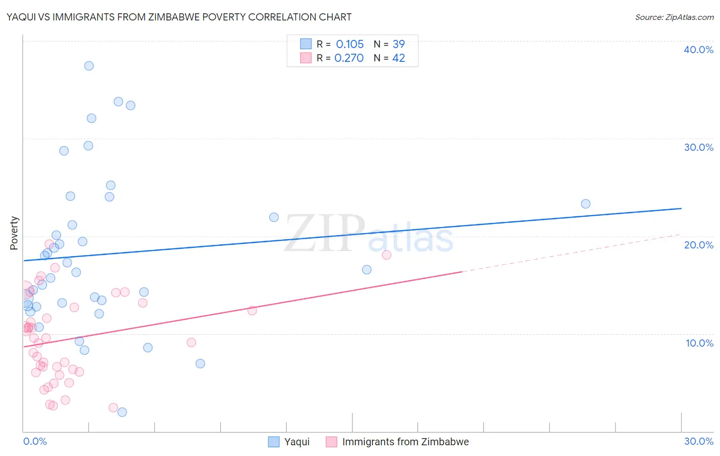 Yaqui vs Immigrants from Zimbabwe Poverty