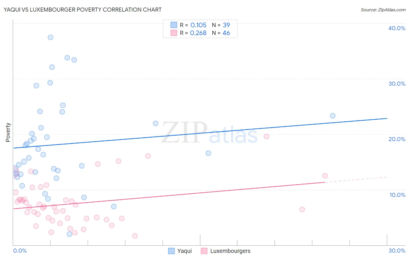 Yaqui vs Luxembourger Poverty