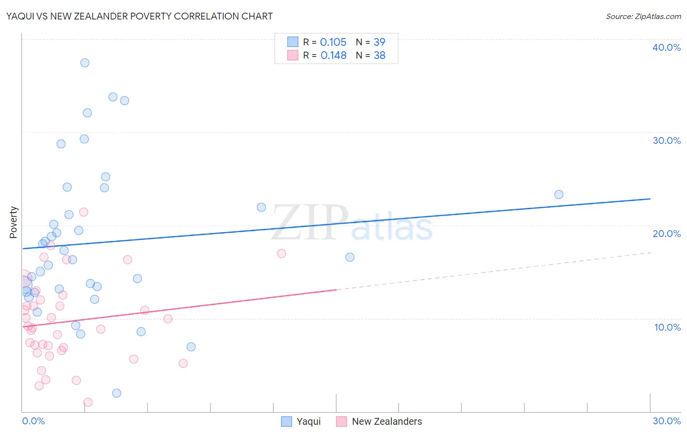 Yaqui vs New Zealander Poverty