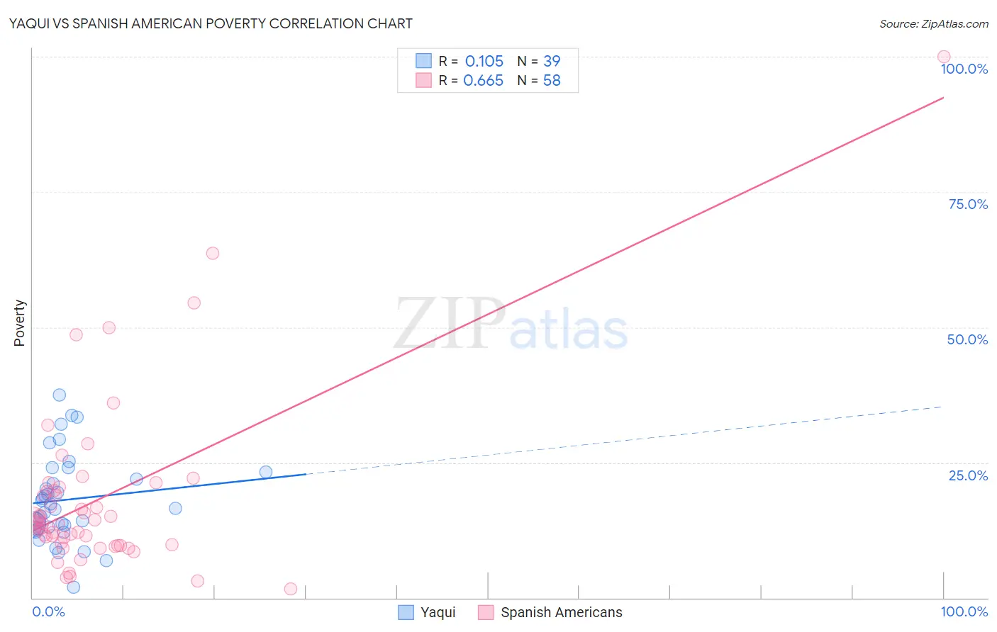 Yaqui vs Spanish American Poverty