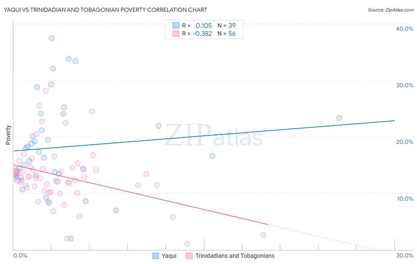 Yaqui vs Trinidadian and Tobagonian Poverty
