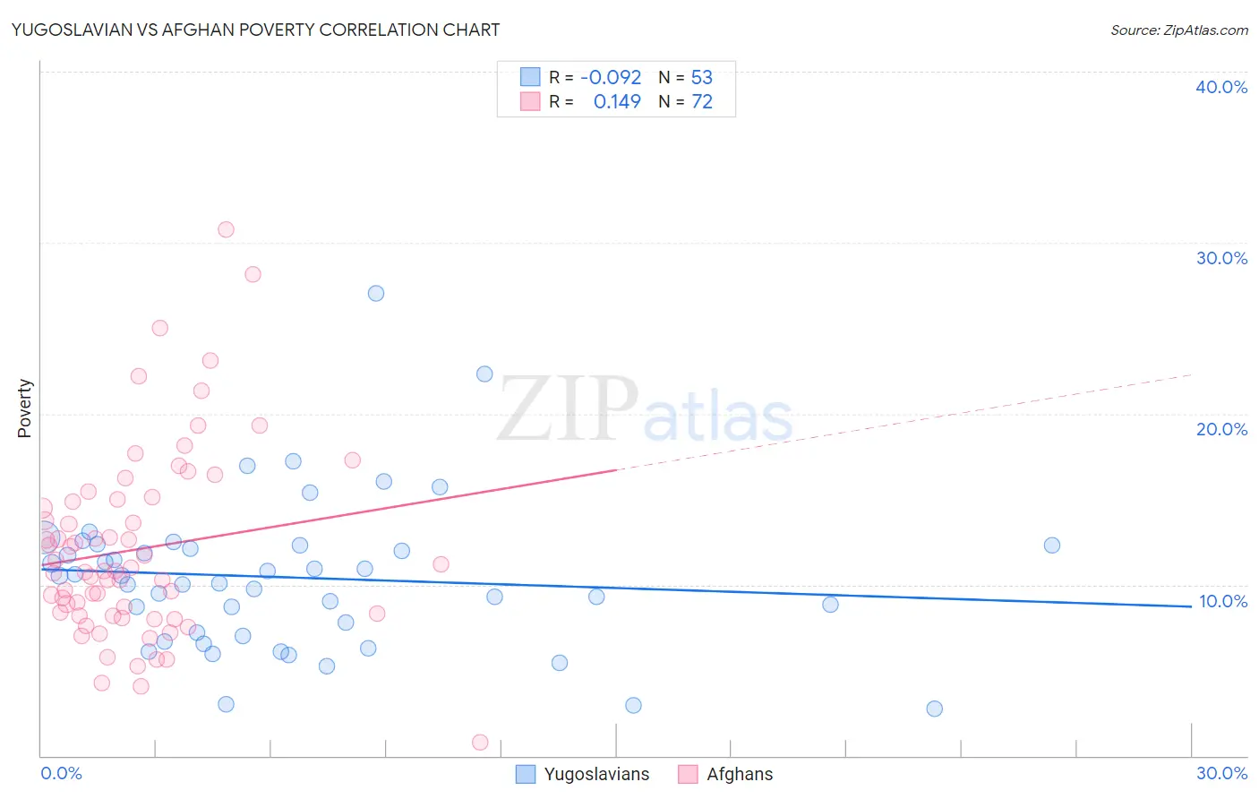 Yugoslavian vs Afghan Poverty