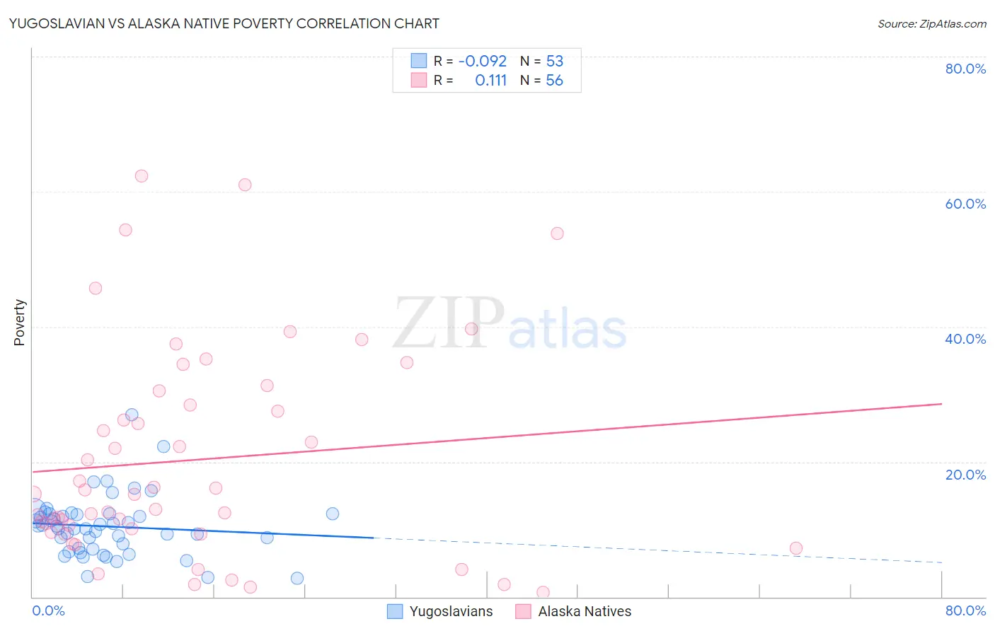Yugoslavian vs Alaska Native Poverty