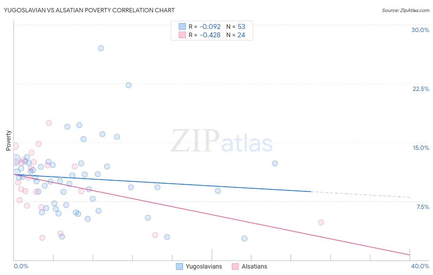 Yugoslavian vs Alsatian Poverty