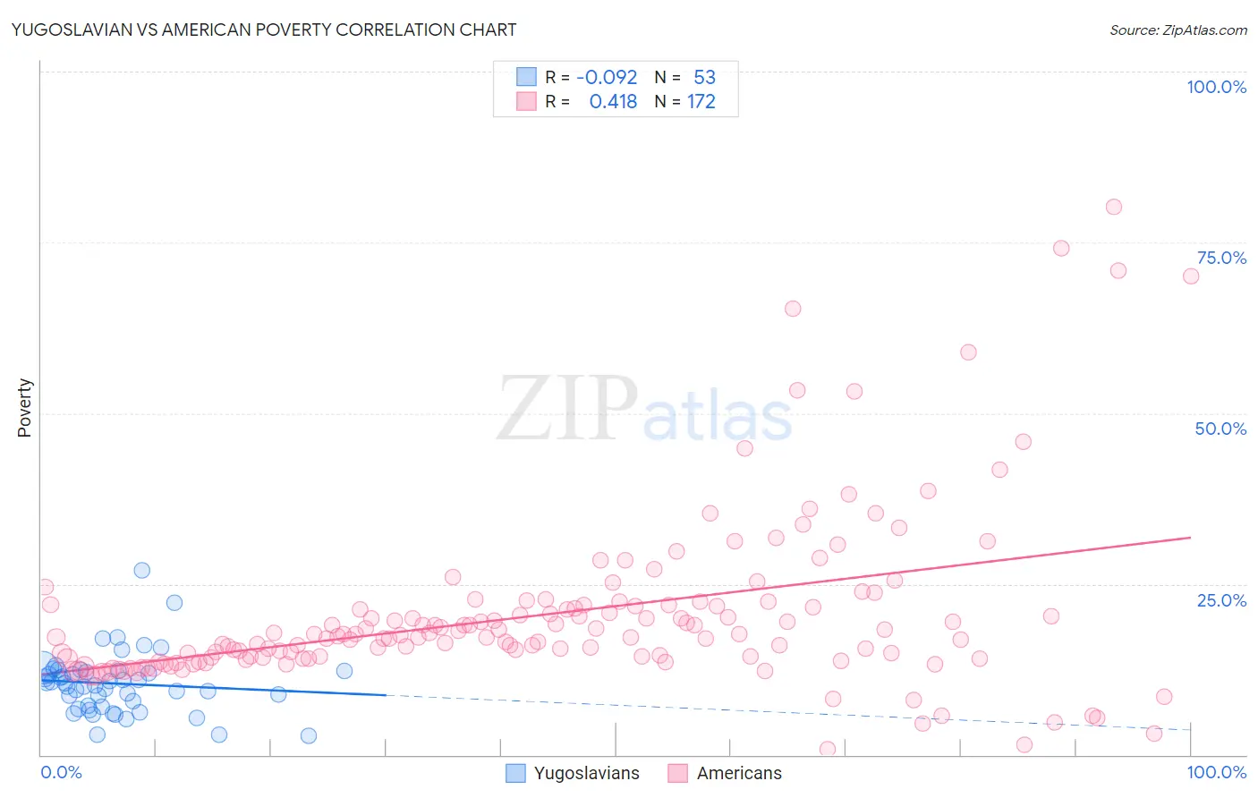 Yugoslavian vs American Poverty