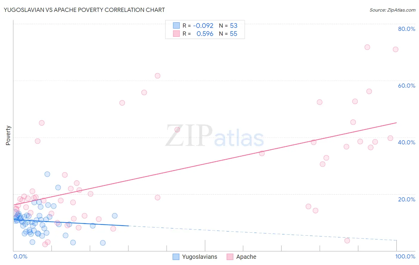 Yugoslavian vs Apache Poverty