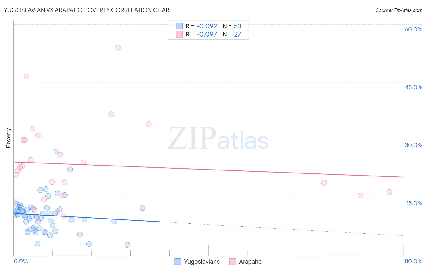 Yugoslavian vs Arapaho Poverty