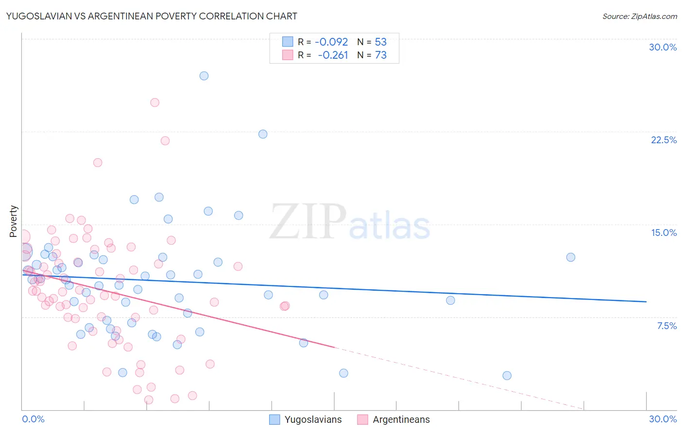 Yugoslavian vs Argentinean Poverty