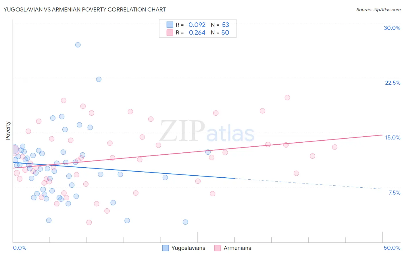 Yugoslavian vs Armenian Poverty