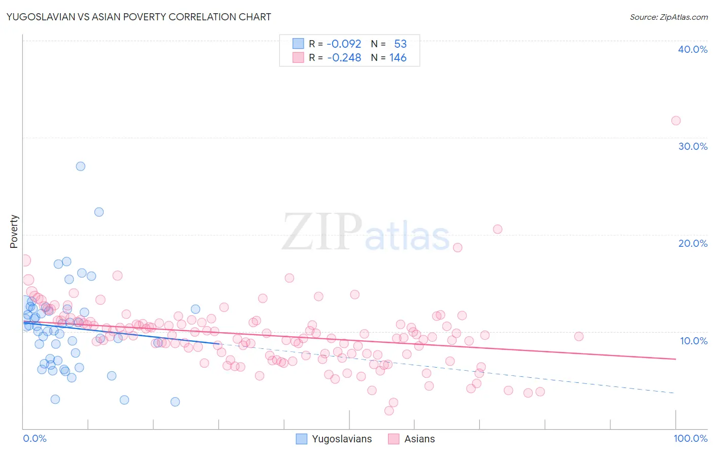 Yugoslavian vs Asian Poverty