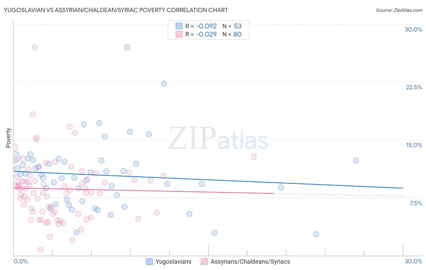 Yugoslavian vs Assyrian/Chaldean/Syriac Poverty