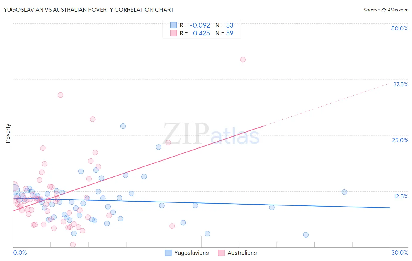 Yugoslavian vs Australian Poverty