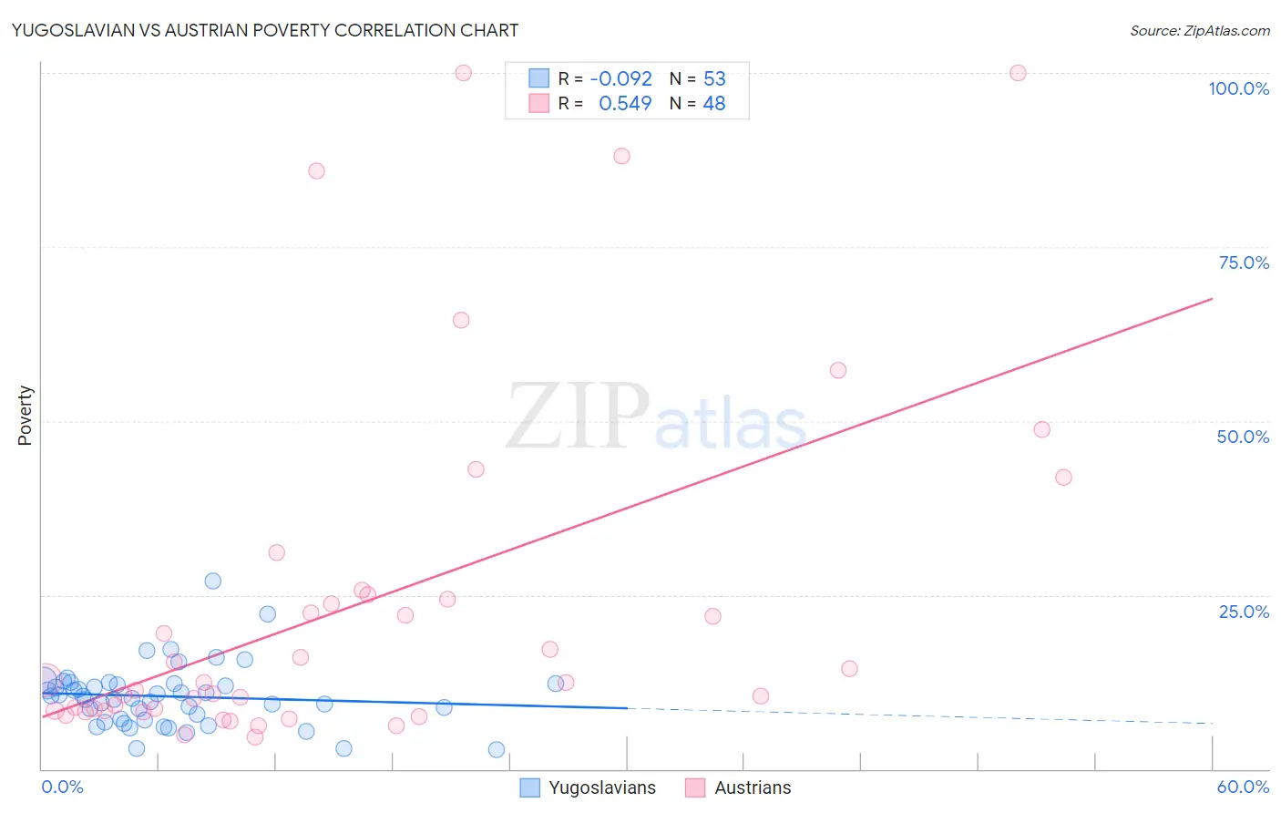 Yugoslavian vs Austrian Poverty