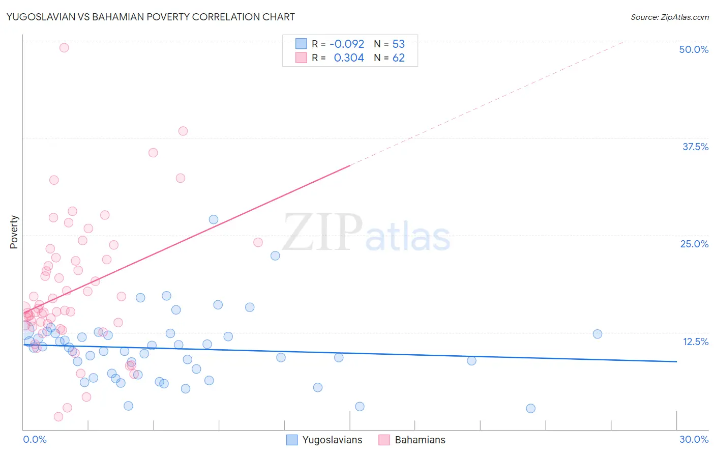 Yugoslavian vs Bahamian Poverty