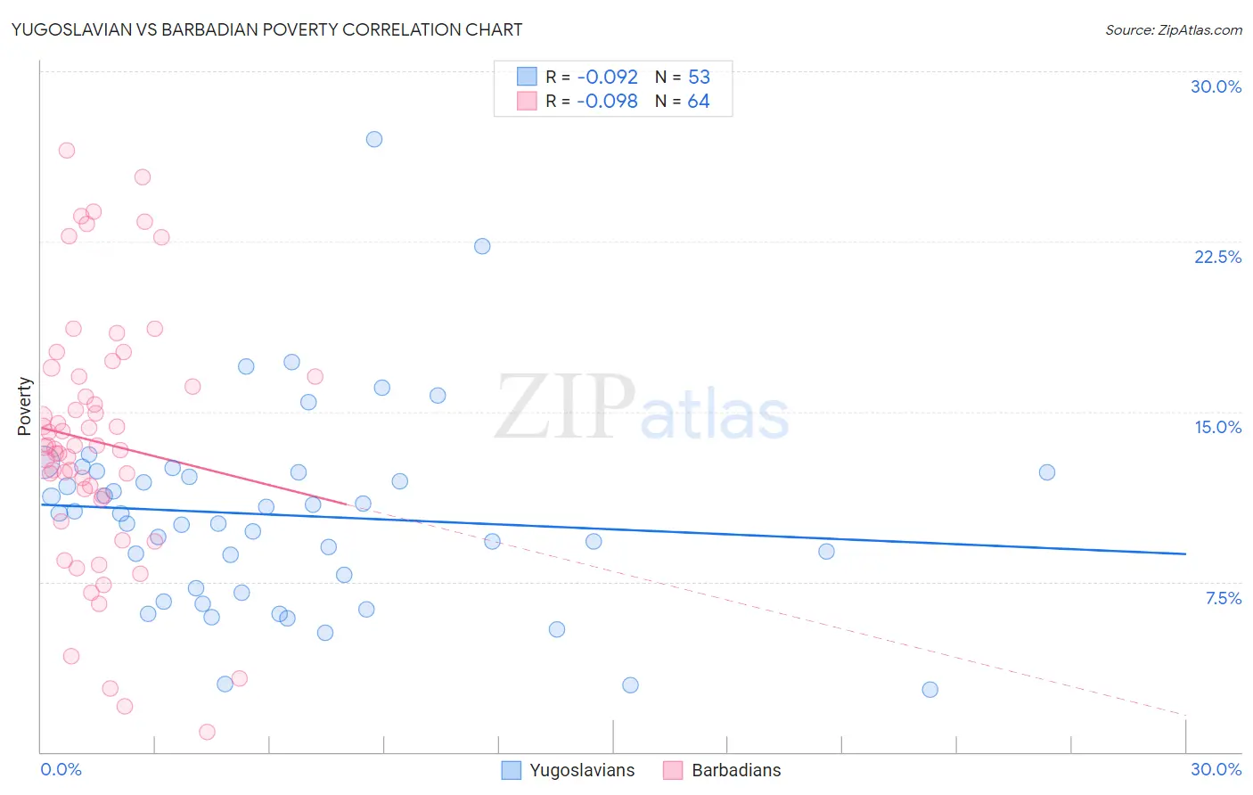 Yugoslavian vs Barbadian Poverty