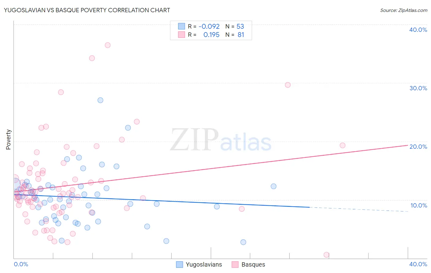 Yugoslavian vs Basque Poverty