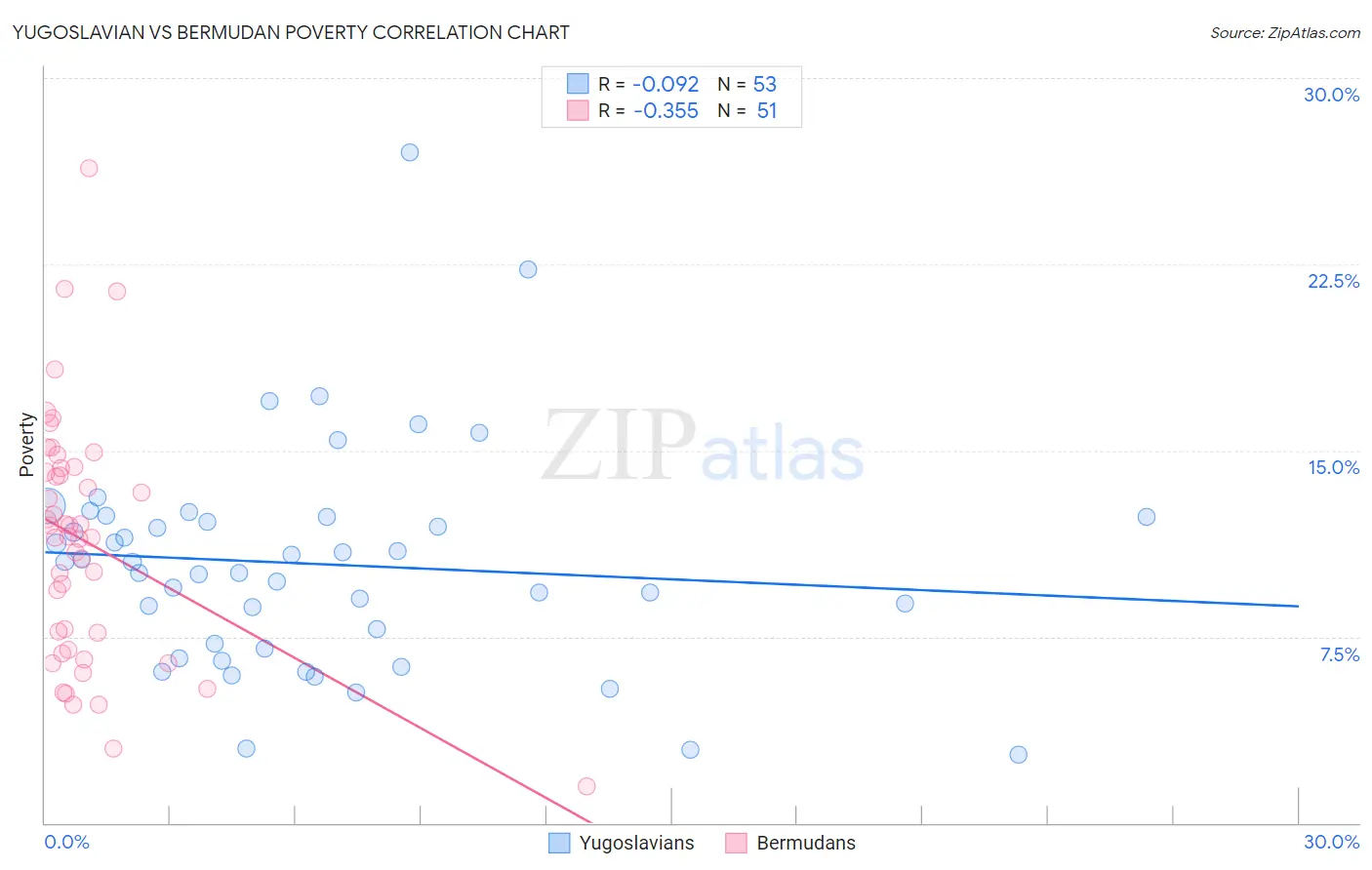 Yugoslavian vs Bermudan Poverty