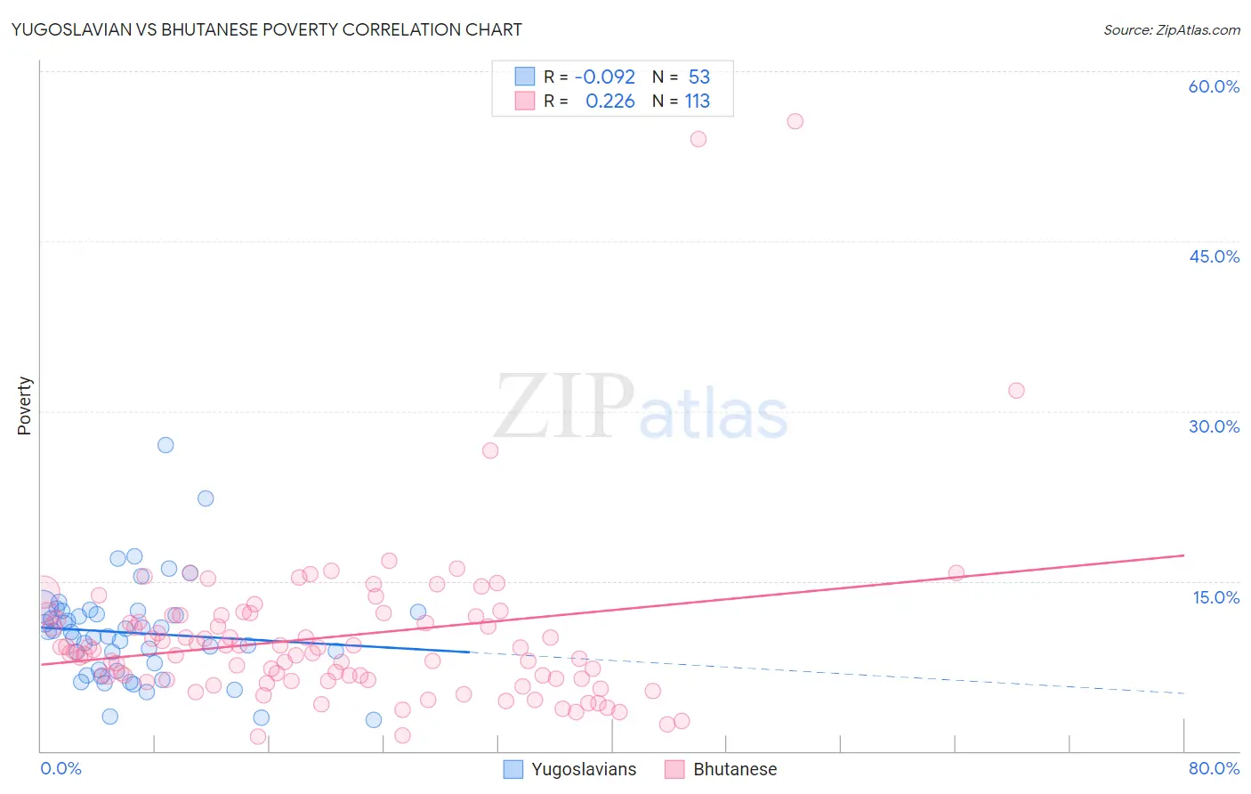 Yugoslavian vs Bhutanese Poverty