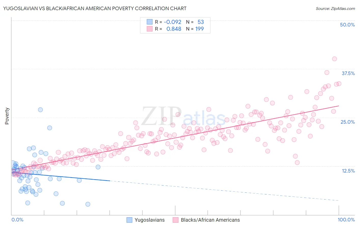 Yugoslavian vs Black/African American Poverty