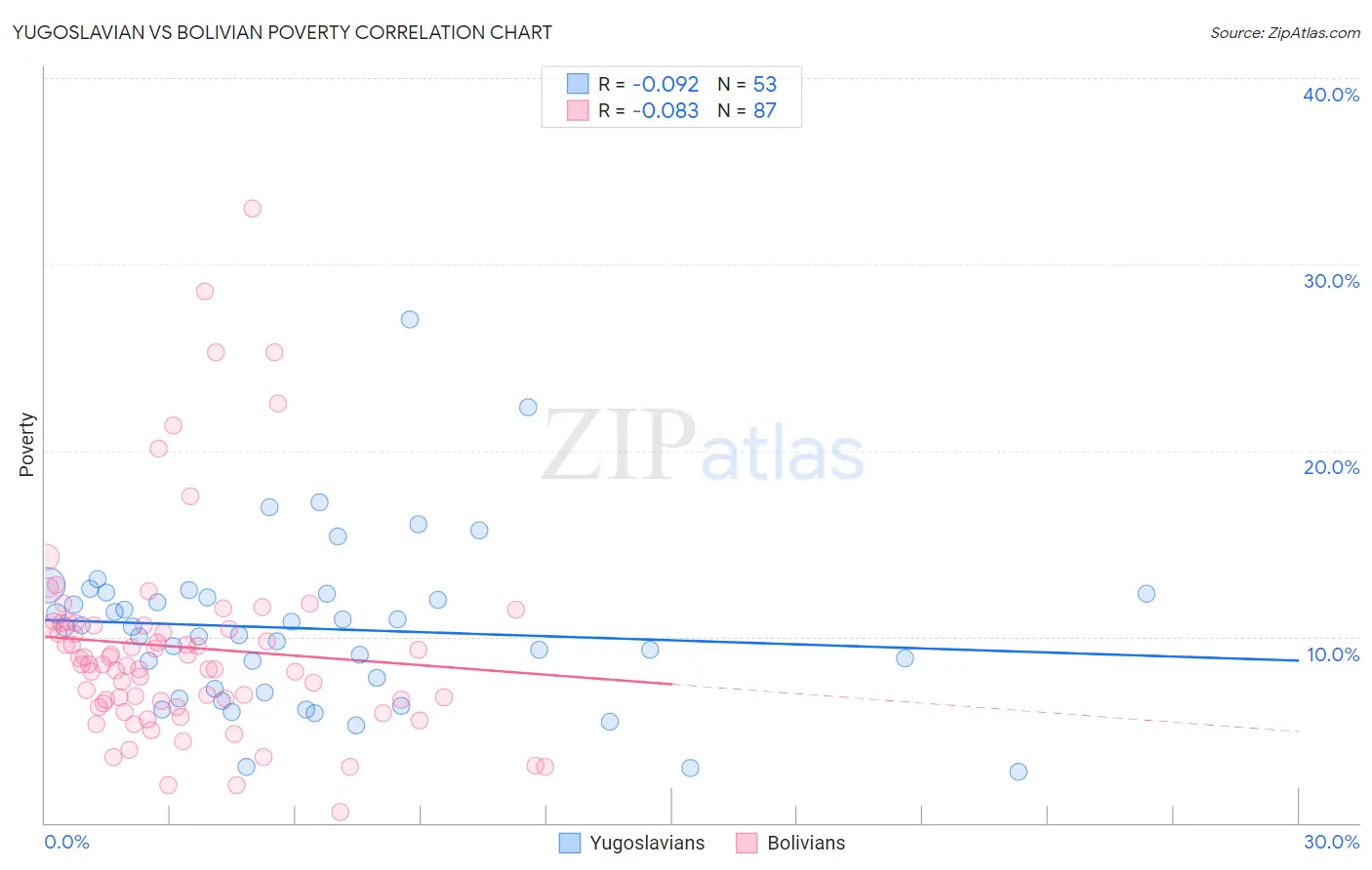 Yugoslavian vs Bolivian Poverty