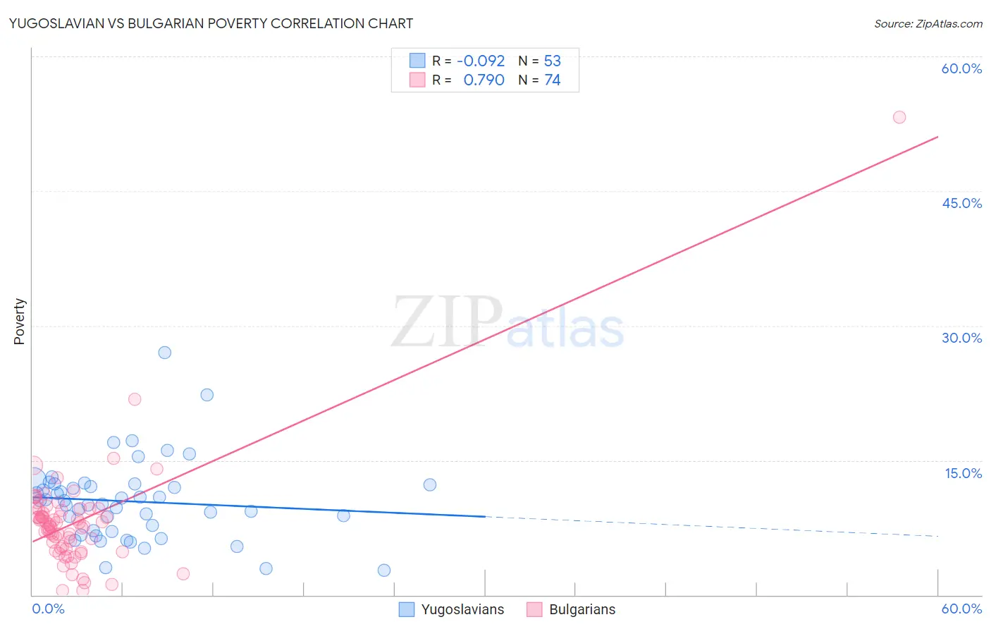 Yugoslavian vs Bulgarian Poverty