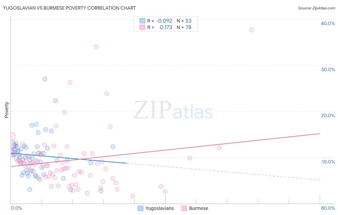 Yugoslavian vs Burmese Poverty