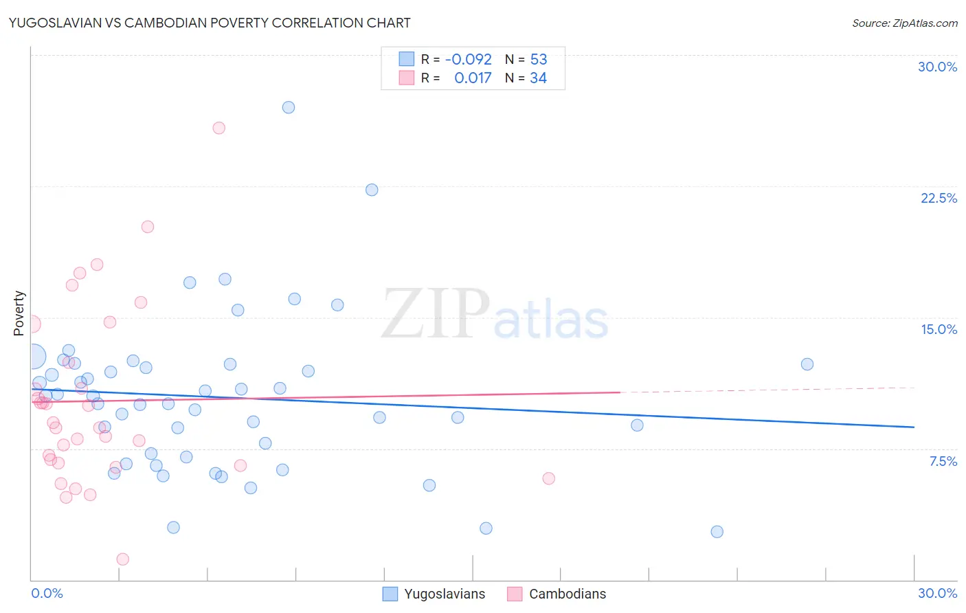 Yugoslavian vs Cambodian Poverty