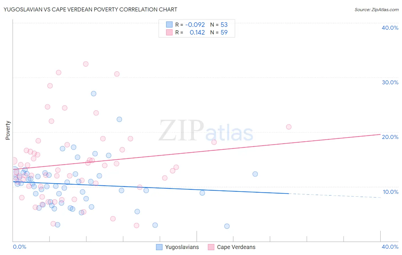 Yugoslavian vs Cape Verdean Poverty