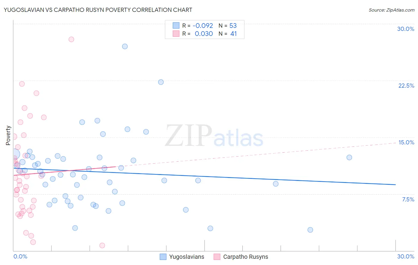 Yugoslavian vs Carpatho Rusyn Poverty