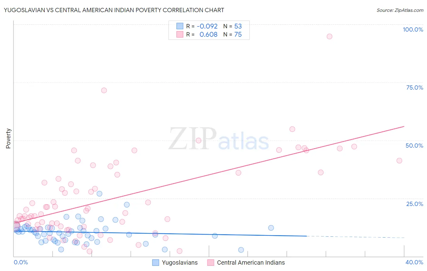 Yugoslavian vs Central American Indian Poverty