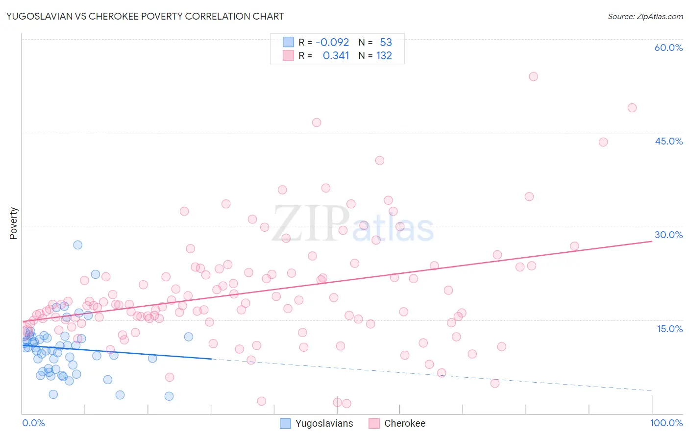 Yugoslavian vs Cherokee Poverty