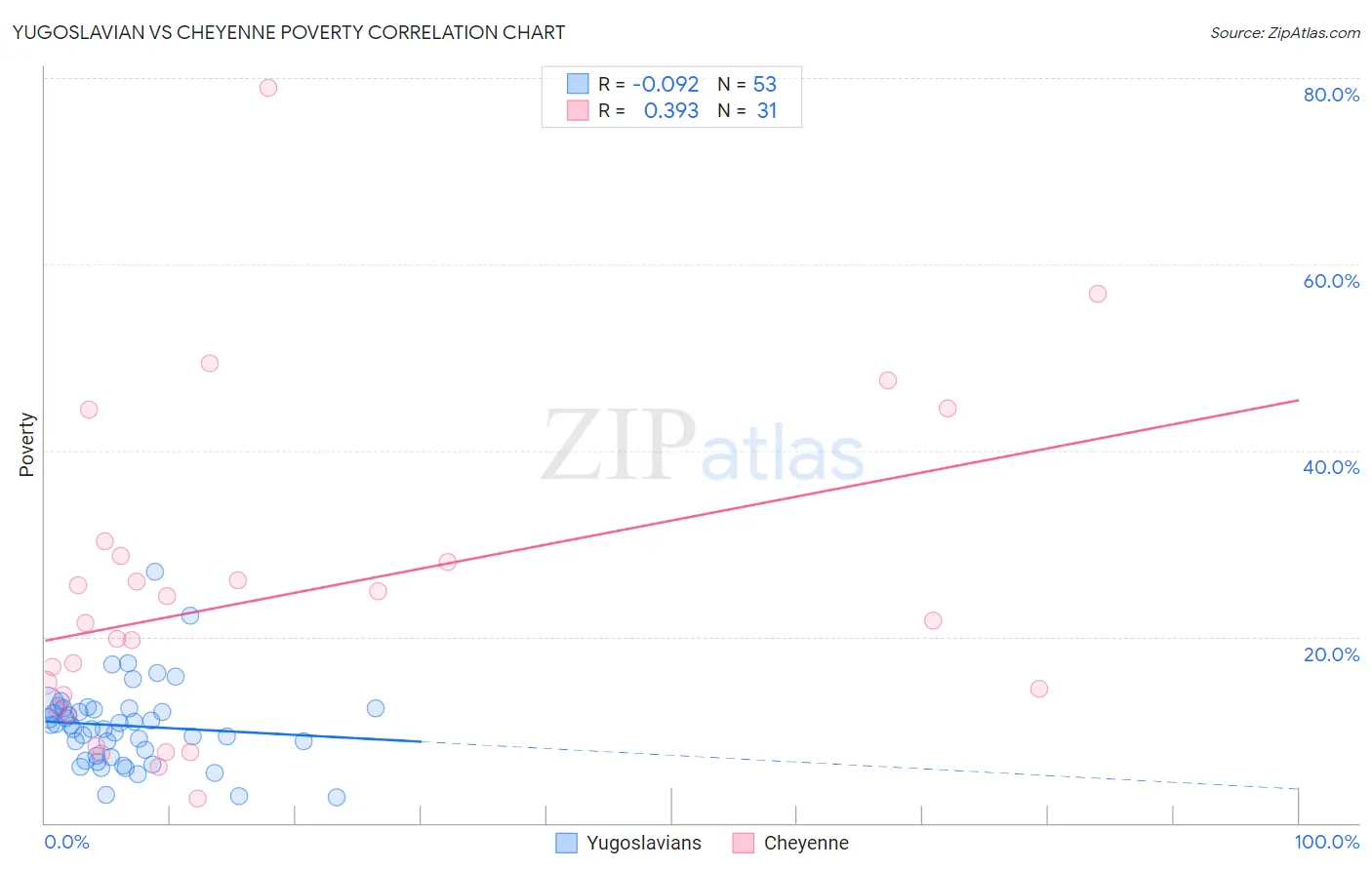 Yugoslavian vs Cheyenne Poverty