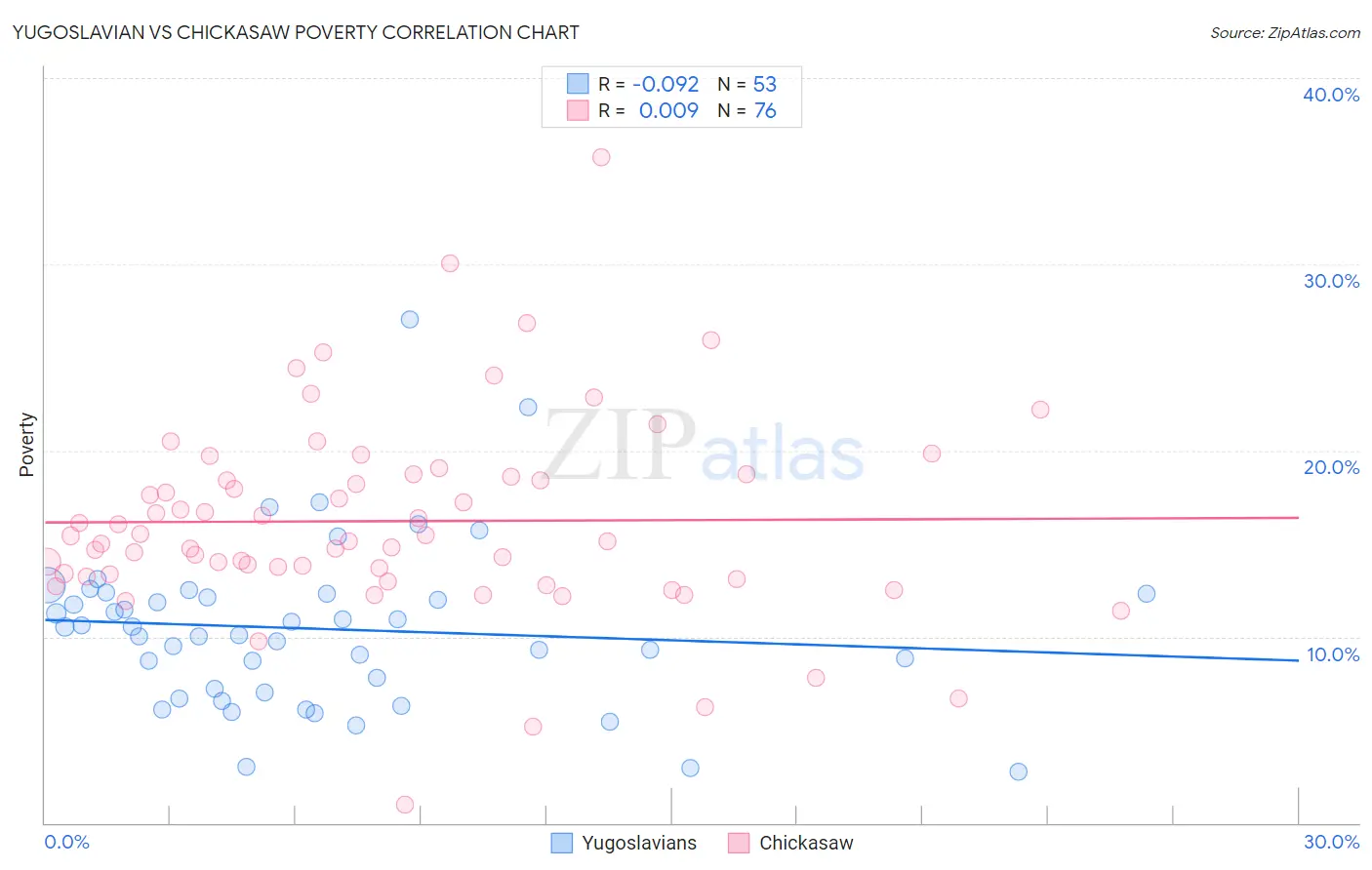 Yugoslavian vs Chickasaw Poverty