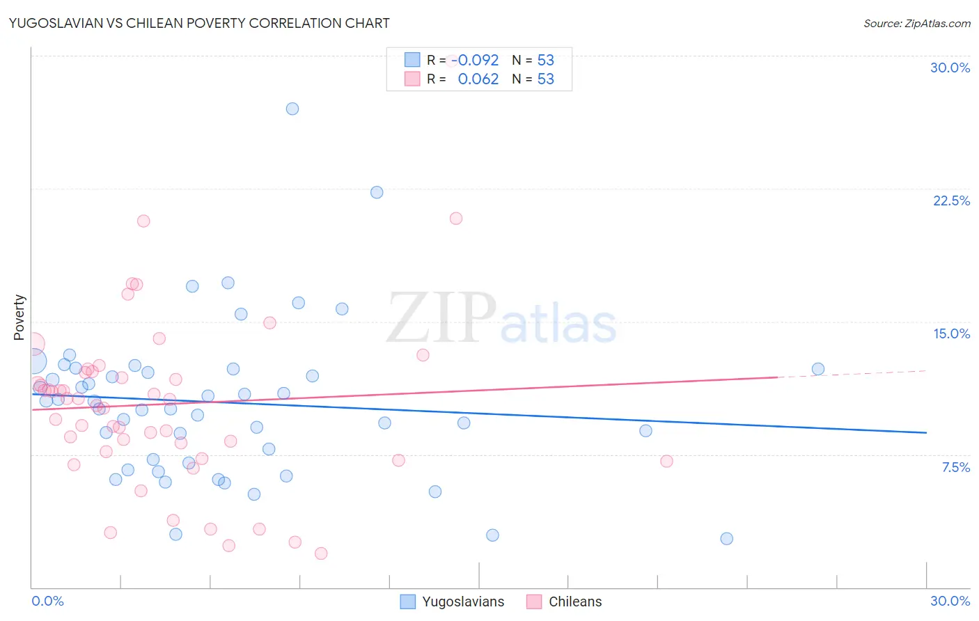 Yugoslavian vs Chilean Poverty