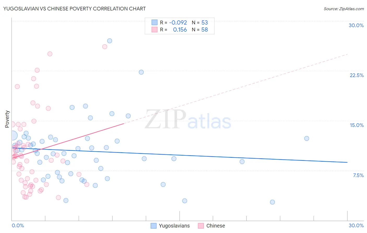 Yugoslavian vs Chinese Poverty