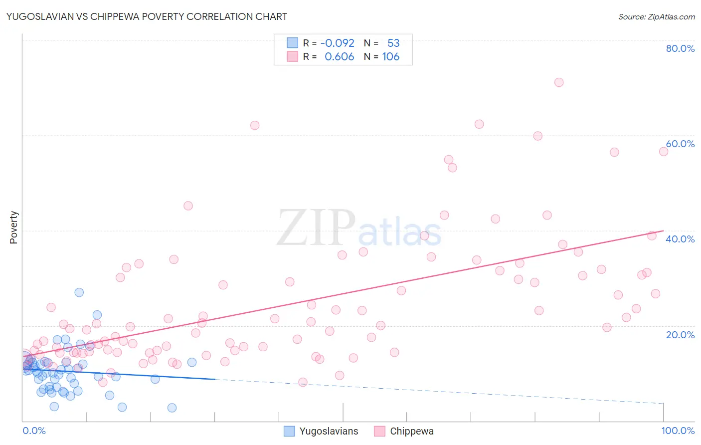 Yugoslavian vs Chippewa Poverty