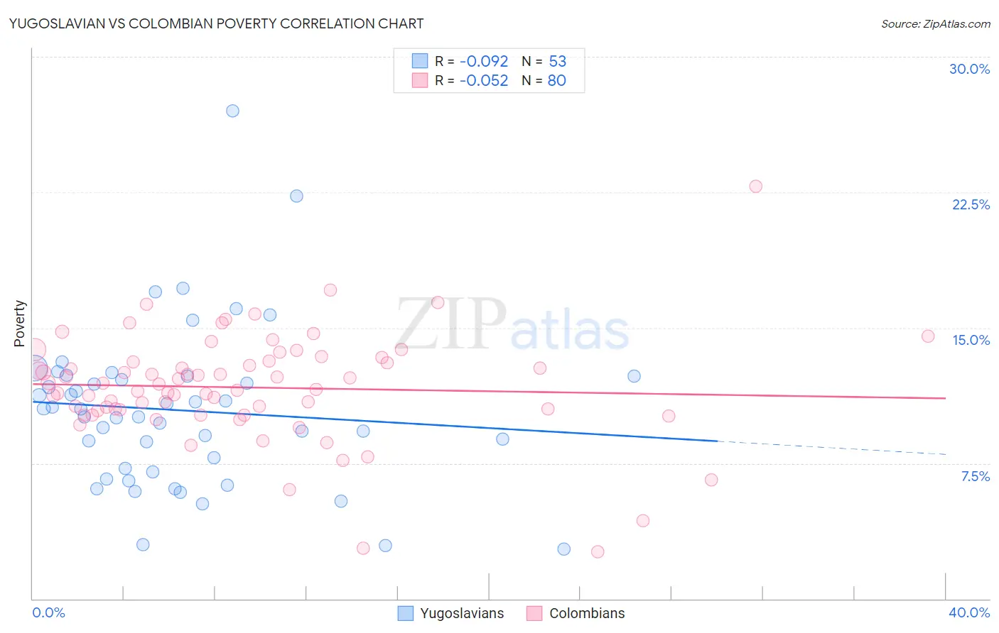 Yugoslavian vs Colombian Poverty