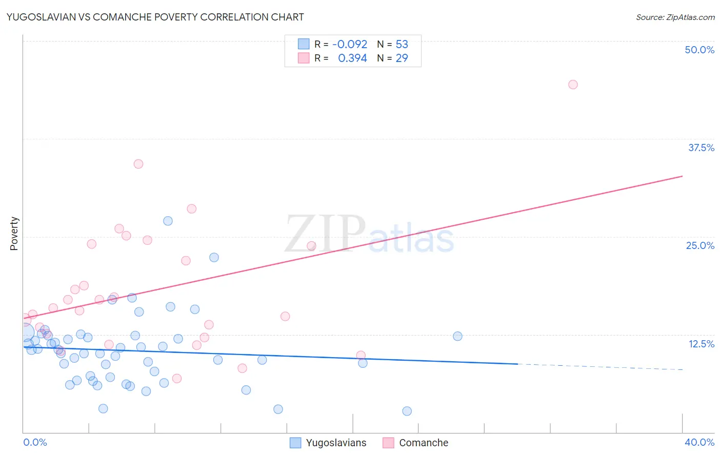 Yugoslavian vs Comanche Poverty