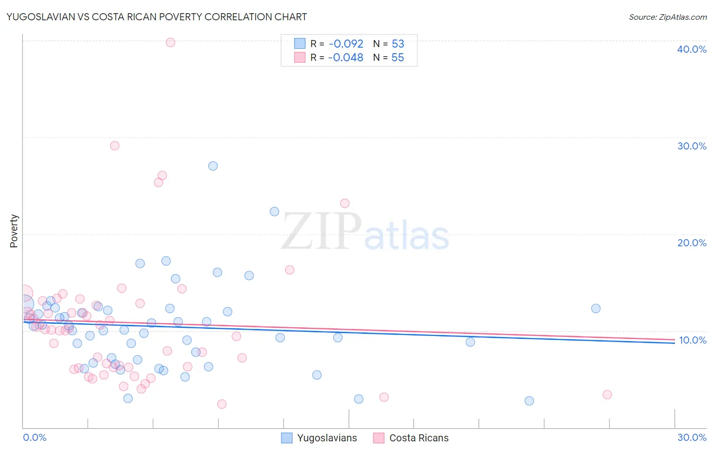 Yugoslavian vs Costa Rican Poverty