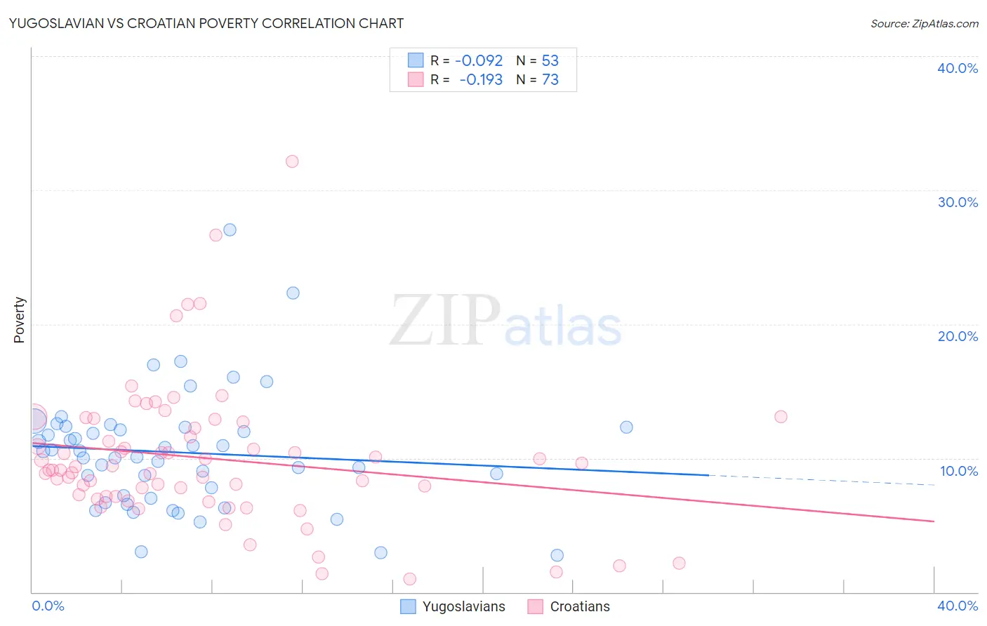 Yugoslavian vs Croatian Poverty