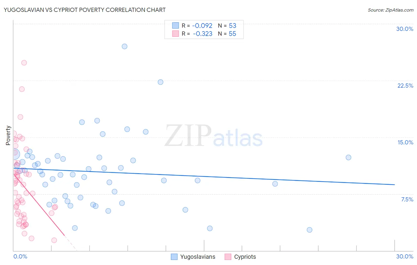 Yugoslavian vs Cypriot Poverty