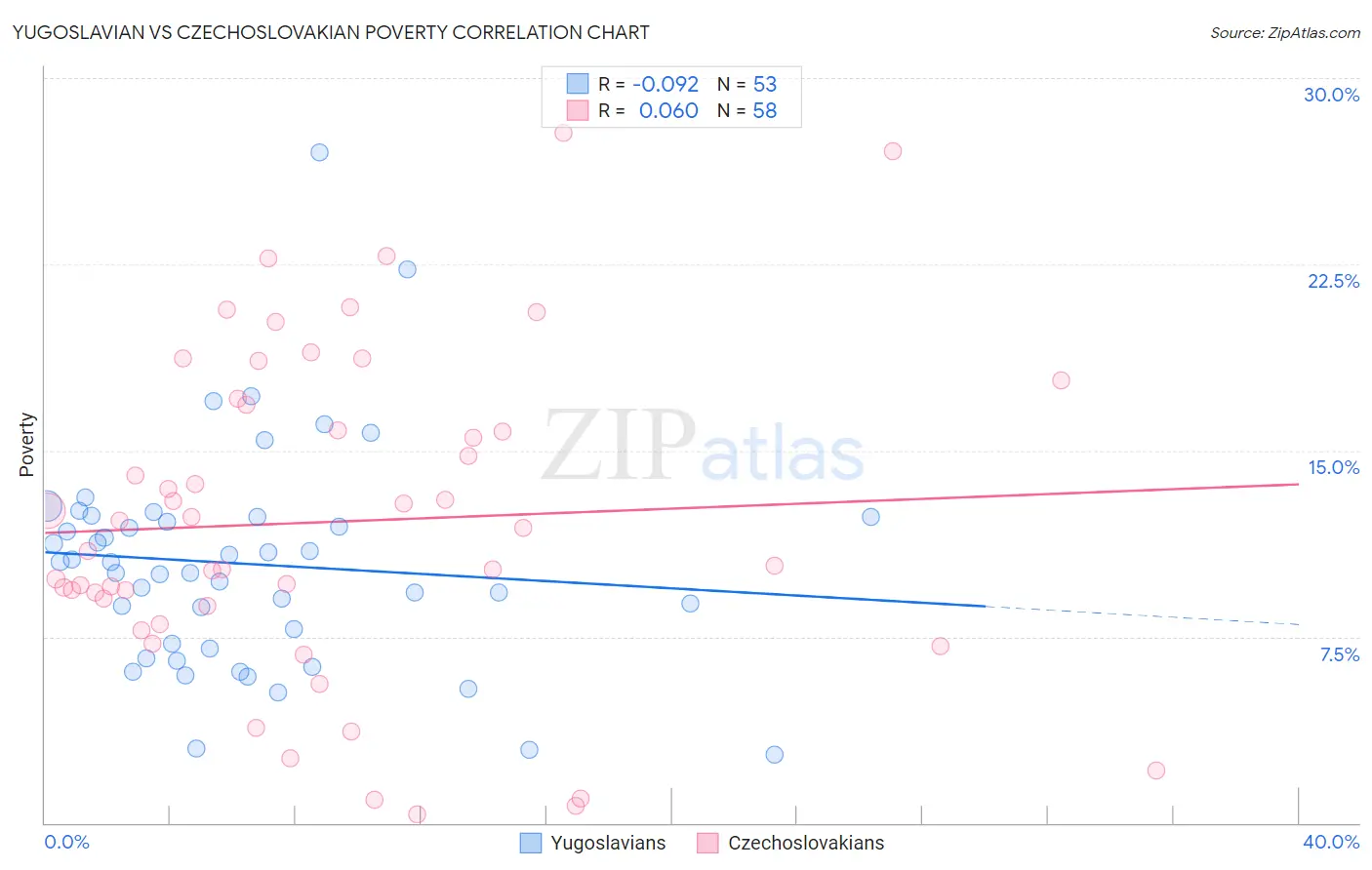Yugoslavian vs Czechoslovakian Poverty
