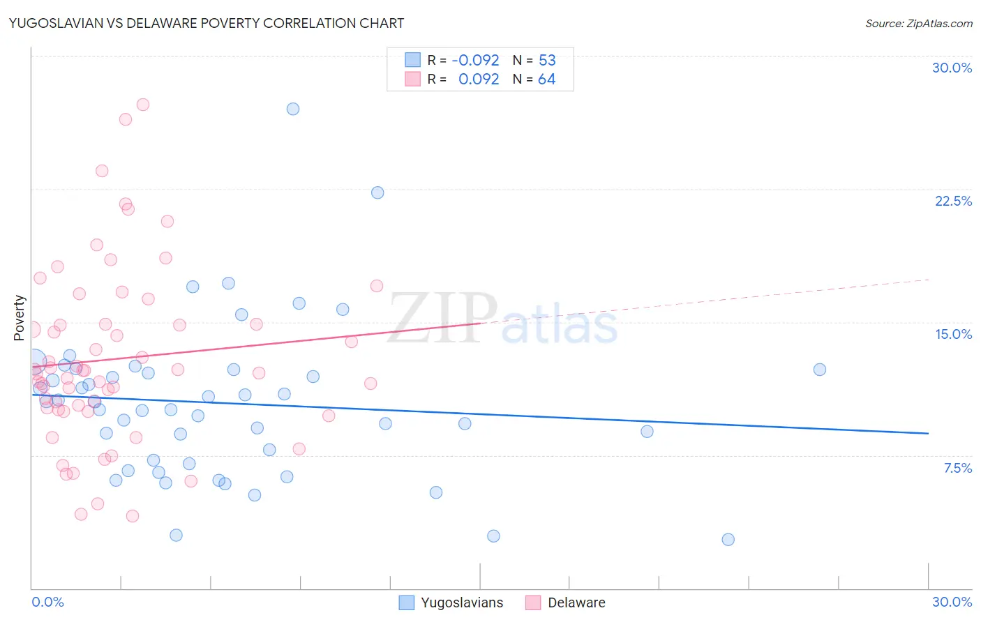 Yugoslavian vs Delaware Poverty